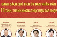 Danh sách Chủ tịch Ủy ban nhân dân 11 tỉnh, thành không thực hiện sáp nhập