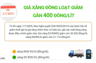 Giá xăng đồng loạt giảm gần 400 đồng/lít từ ngày 1/7/2025