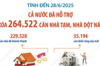 Cả nước đã hỗ trợ xóa 264.522 căn nhà tạm, nhà dột nát