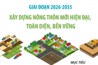 Giai đoạn 2026 - 2035: Xây dựng nông thôn mới hiện đại, toàn diện, bền vững