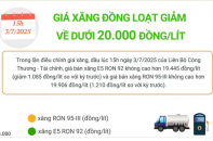 Giá xăng E5 RON 92 và xăng RON 95 đồng loạt giảm về dưới 20.000 đồng/lít