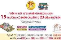 Tuyển sinh lớp 10 tại Hà Nội năm học 2025 - 2026: 15 trường có điểm chuẩn từ 23 điểm trở lên