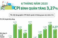 CPI bình quân 6 tháng năm 2025 tăng 3,27%