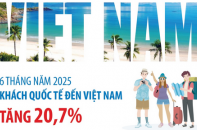 Khách quốc tế đến Việt Nam tăng 20,7% sau 6 tháng năm 2025