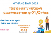 Tổng vốn đầu tư nước ngoài đăng ký vào Việt Nam đạt 21,52 tỷ USD sau 6 tháng năm 2025