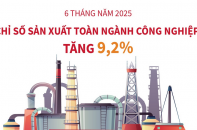 Chỉ số sản xuất toàn ngành công nghiệp tăng 9,2% sau 6 tháng năm 2025