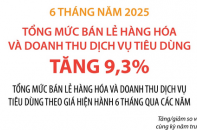 Tổng mức bán lẻ hàng hóa và doanh thu dịch vụ tiêu dùng tăng 9,3% sau 6 tháng năm 2025