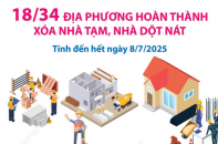 Đã có 18/34 địa phương hoàn thành mục tiêu xóa nhà tạm, nhà dột nát