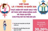 Việt Nam thực hiện tốt mục tiêu về thúc đẩy bình đẳng giới và trao quyền cho phụ nữ và trẻ em gái