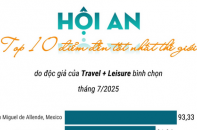 Hội An xếp thứ 6 trong Top điểm đến tốt nhất thế giới năm 2025