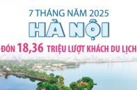 Hà Nội đón 18,36 triệu lượt khách du lịch sau 7 tháng năm 2025