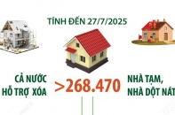 Cả nước đã hỗ trợ xóa hơn 268.470 nhà tạm, nhà dột nát