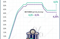 Fed giữ nguyên lãi suất cơ bản trong khoảng 4,25 - 4,5%