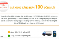 Giá xăng E5 RON 92 và xăng RON 95 cùng tăng hơn 100 đồng/lít