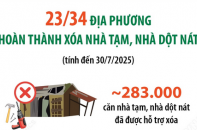 Đã có 23/34 địa phương hoàn thành xóa nhà tạm, nhà dột nát