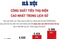 Hà Nội: Công suất tiêu thụ điện thiết lập mốc cao lịch sử 5.988 MW