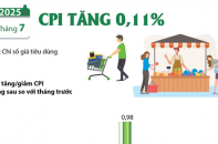 CPI tháng 7/2025 tăng 0,11%