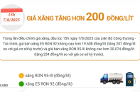 Giá xăng E5 RON 92 và xăng RON 95 cùng tăng hơn 200 đồng/lít