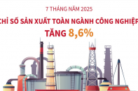 Chỉ số sản xuất toàn ngành công nghiệp tăng 8,6% sau 7 tháng năm 2025