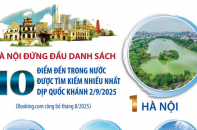 Hà Nội - Điểm đến trong nước được tìm kiếm nhiều nhất dịp Quốc khánh 2/9/2025