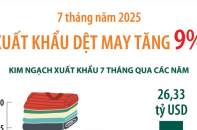 Xuất khẩu dệt may tăng 9% sau 7 tháng năm 2025