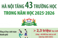 Hà Nội tăng 43 trường học trong năm học 2025 - 2026