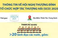 Thông tin về Hội nghị Thượng đỉnh Tổ chức Hợp tác Thượng Hải (SCO) 2025