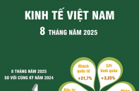 Kinh tế Việt Nam có nhiều tín hiệu tích cực sau 8 tháng năm 2025