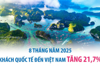 Khách quốc tế đến Việt Nam tăng 21,7% sau 8 tháng năm 2025