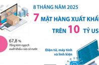 Điểm tên 7 mặt hàng xuất khẩu trên 10 tỷ USD sau 8 tháng năm 2025