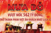 "Mưa đỏ" vượt mốc 562 tỷ đồng, trở thành phim Việt ăn khách nhất lịch sử