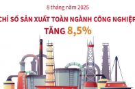 Chỉ số sản xuất toàn ngành công nghiệp tăng 8,5% sau 8 tháng năm 2025