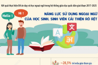 Năng lực sử dụng ngoại ngữ của học sinh, sinh viên cải thiện rõ rệt Năng lực sử dụng ngoại ngữ của học sinh, sinh viên cải thiện rõ rệt