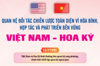 Quan hệ Đối tác chiến lược toàn diện vì hòa bình, hợp tác và phát triển bền vững Việt Nam - Hoa Kỳ Quan hệ Đối tác chiến lược toàn diện vì hòa bình, hợp tác và phát triển bền vững Việt Nam - Hoa Kỳ