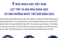 9 nhà khoa học Việt Nam lọt Top 100.000 nhà khoa học có ảnh hưởng nhất thế giới năm 2025 9 nhà khoa học Việt Nam lọt Top 100.000 nhà khoa học có ảnh hưởng nhất thế giới năm 2025