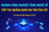 Ngành công nghiệp công nghệ số tiếp tục khẳng định vai trò trụ cột Ngành công nghiệp công nghệ số tiếp tục khẳng định vai trò trụ cột