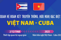 Quan hệ đoàn kết truyền thống, hữu nghị đặc biệt Việt Nam - Cuba