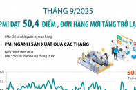 PMI đạt 50,4 điểm, đơn hàng mới tăng trở lại trong tháng 9/2025
