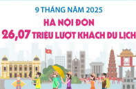 Hà Nội đón 26,07 triệu lượt khách du lịch sau 9 tháng năm 2025