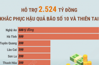 Hỗ trợ 2.524 tỷ đồng khắc phục hậu quả bão số 10 và thiên tai