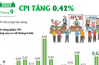 CPI tháng 9/2025 tăng 0,42%