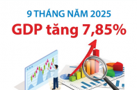 GDP tăng 7,85% sau 9 tháng năm 2025