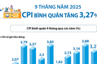 CPI bình quân 9 tháng năm 2025 tăng 3,27%