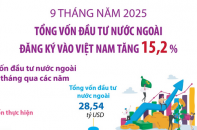 Vốn đầu tư nước ngoài đăng ký vào Việt Nam tăng 15,2% sau 9 tháng năm 2025