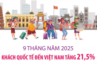 Khách quốc tế đến Việt Nam tăng 21,5% sau 9 tháng năm 2025
