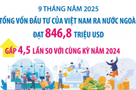 Đầu tư của Việt Nam ra nước ngoài đạt 846,8 triệu USD sau 9 tháng năm 2025