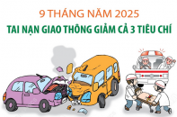 Tai nạn giao thông giảm cả 3 tiêu chí sau 9 tháng năm 2025 Tai nạn giao thông giảm cả 3 tiêu chí sau 9 tháng năm 2025