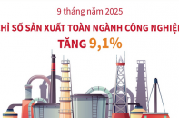 Chỉ số sản xuất công nghiệp tăng 9,1% sau 9 tháng năm 2025