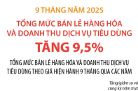 Tổng mức bán lẻ hàng hóa và doanh thu dịch vụ tiêu dùng tăng 9,5% sau 9 tháng năm 2025