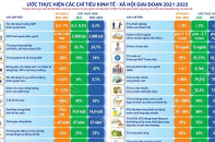 Ước thực hiện các chỉ tiêu kinh tế - xã hội giai đoạn 2021 - 2025